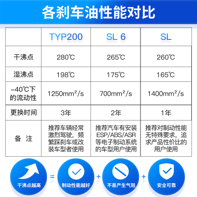 Germany imported ATE brake oil DOT4 fully synthetic SL brake fluid brake fluid automobile motorcycle universal 1L