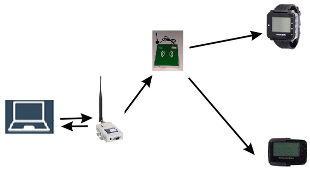 POCSAG pager Paging pager VHF Traditional pager Dry Battery Powered