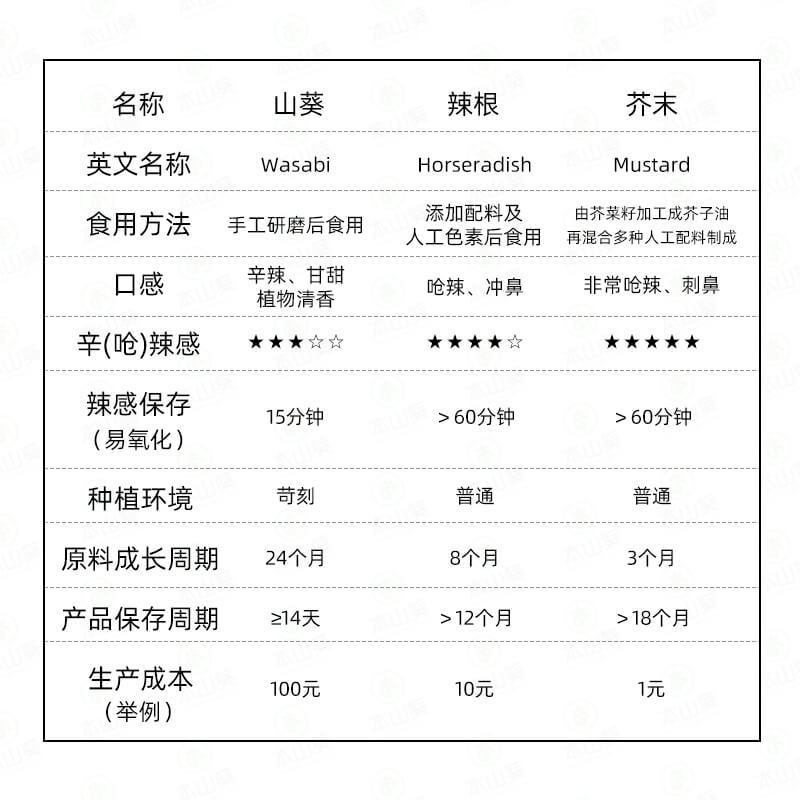 Freeze-Dried Wasabi Powder Wasabi Portable Box Horseradish Powder Mustard Powder Mustard Raw Material Instant Concentrated Extract Powder