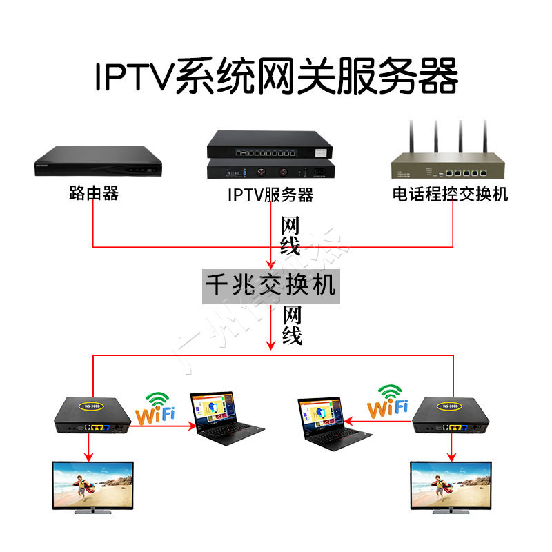 All-optical three-network integration IPTV TV gateway server Hotel Hotel cable digital streaming media intelligent system