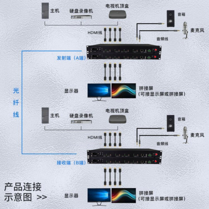 2-Way Bidirectional HDMI Optical Transceiver + 2-Way Bidirectional Audio 2-Way Bidirectional HDMI Fiber Optic Transceiver
