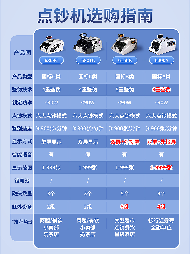 [2025 New Model] Wanlian Class C Currency Detector Home Commercial Small Money Counting Machine Portable Intelligent Money Counting Machine