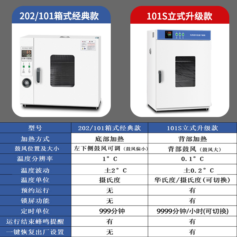 Electric Thermostatic Blast Drying Oven Laboratory Small Oven Food Dryer Industrial High Temperature Oven Drying Oven