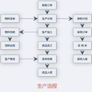 Factory Production Inventory Management