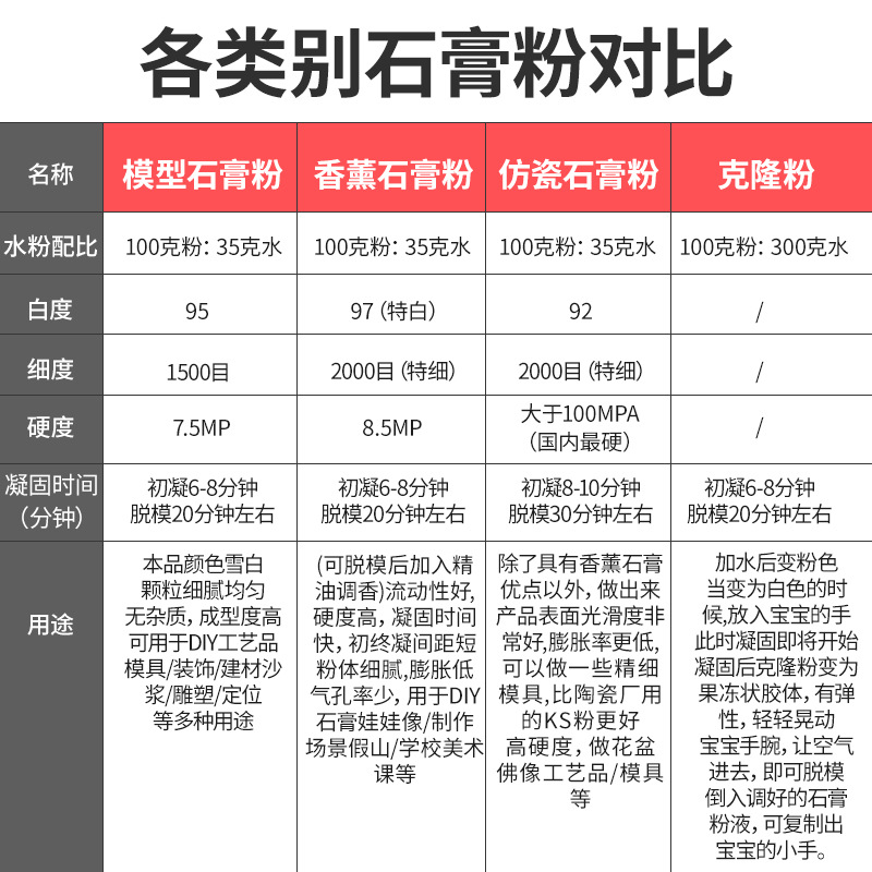 Aromatherapy Gypsum Powder Handmade DIY Material Art Mold Gypsum Doll Special High-Strength Quick-Drying Cloning Model Powder