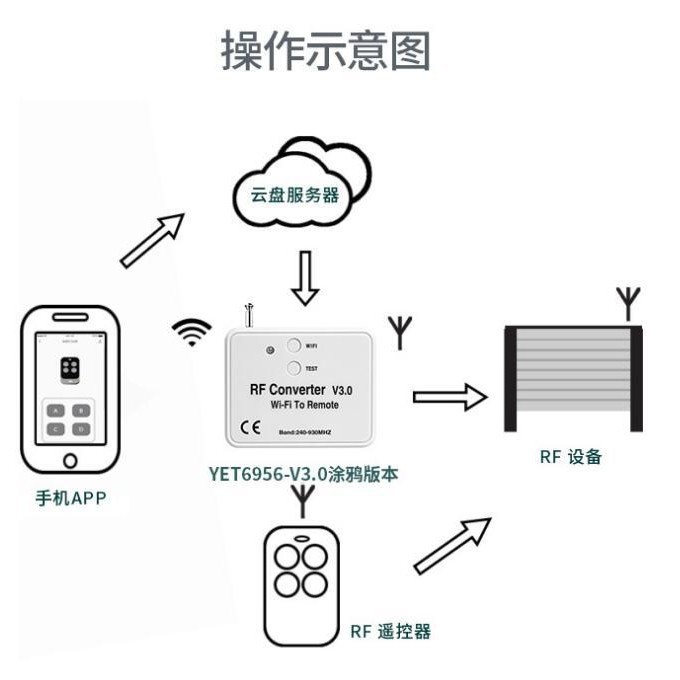 RF WIFI Remote WiFi Remote Control
