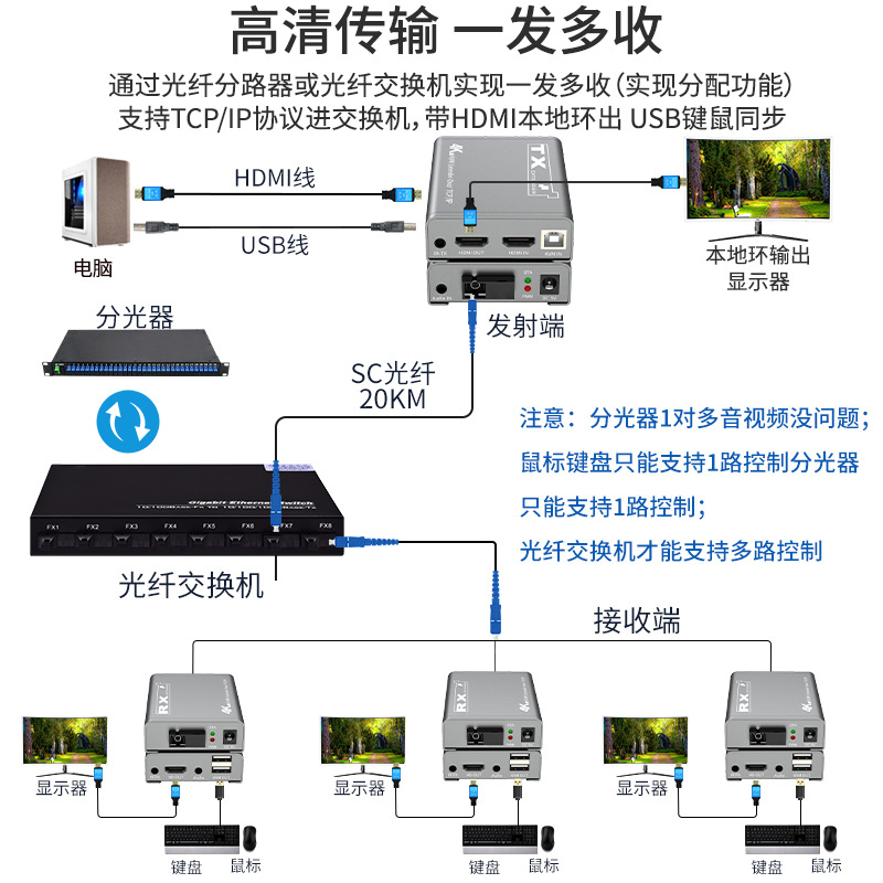 4K Hd HDMI Optical Transceiver Kvm Fiber Extension Fiber Extender Transceiver USB Keyboard and Mouse 20Km