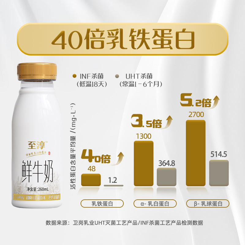 Weigang丨Zhi Chun Fresh Milk Fresh Milk Low-Temperature Breakfast Milk Nutritional Milk Fresh Milk Whole Box Wholesale Special Price Sf Express Cold Shipping