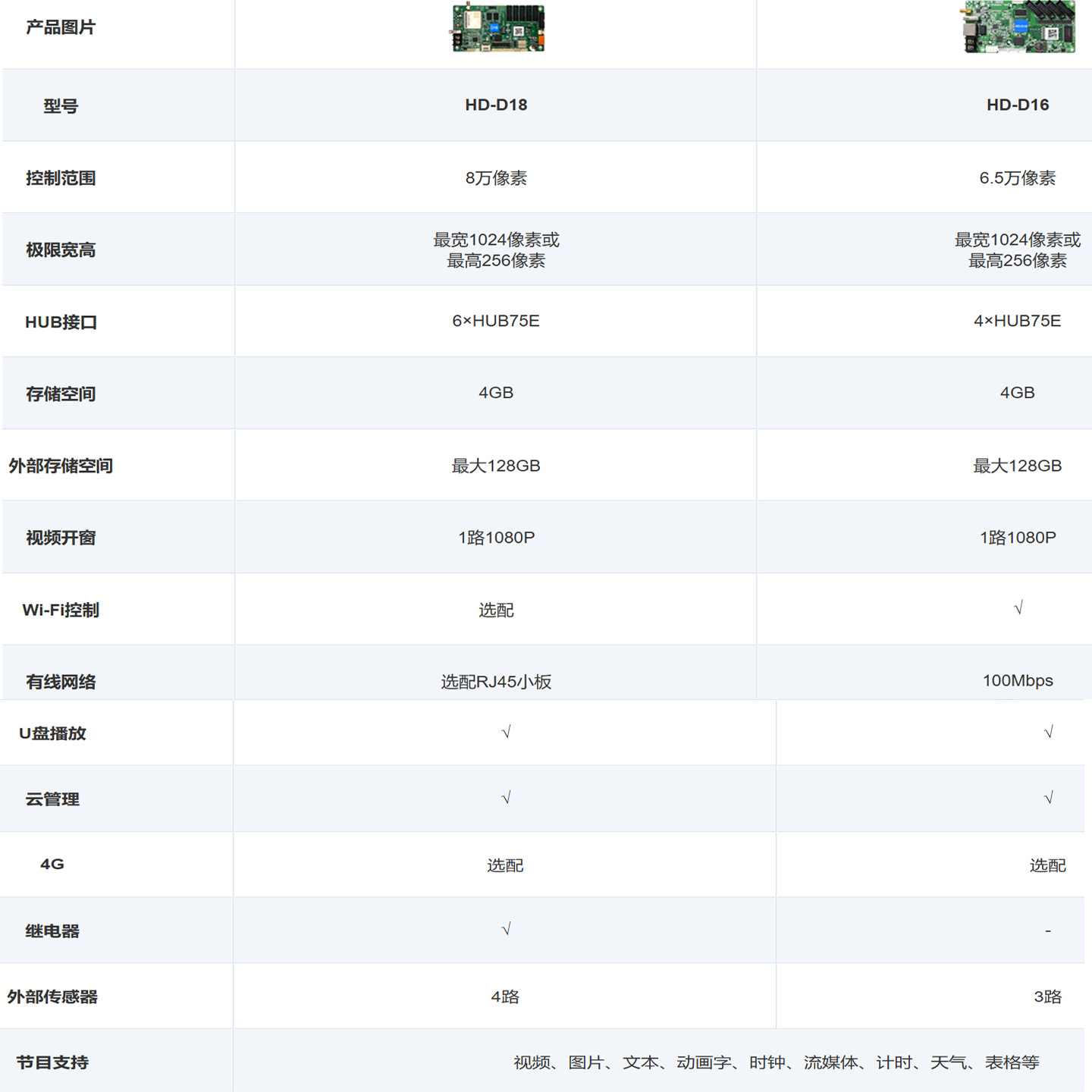 Gray Scale Hd-D18 Full-Color Led Display Asynchronous Control Card Network Port U Disk Wi-Fi Motherboard Indoor Digital Screen