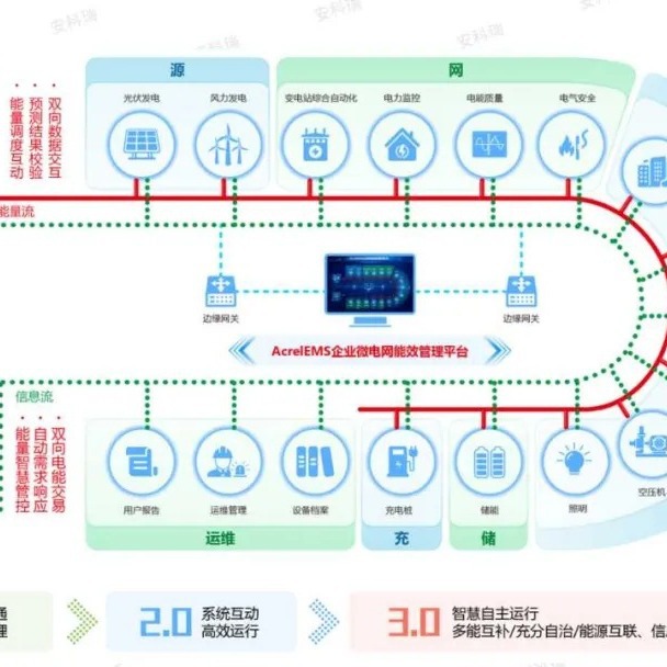 Anchorui Enterprise Ems Microelectric Network Energy Efficiency Management System Solution Power Monitoring Electrical Energy Management