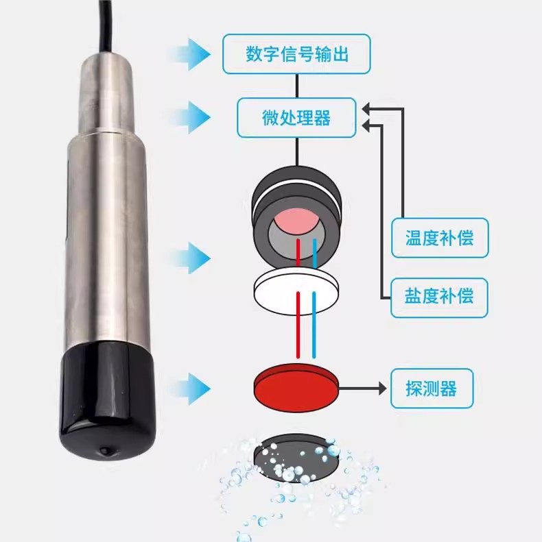 On-line water quality fluorescence method dissolved oxygen sensor DO water oxygen content detection analyzer dissolved oxygen meter electrode probe