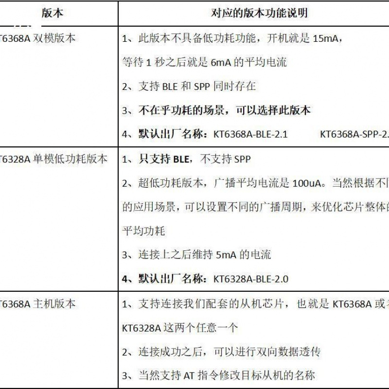 Bluetooth Audio Core Kt6368A Chip Ic Module Serial Port 5.1 Dual Mode Blespp Jerry Sop8At Instruction Transparent
