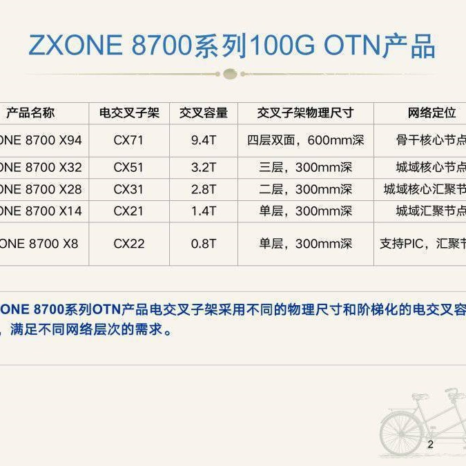 Zte Wave Division Zxone 8700 Series 100g Otn Equipment and Board Mqa1 Ch1 Wholesale and Retail