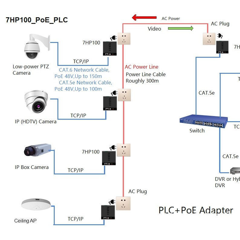 7Inova · 7 флаг AV200 PoE питание cat/мониторинг безопасности, передача питания и сетевой передачи полностью решены