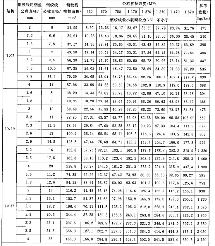 Aluminized Zinc-Plated Rare Earth Alloy Coated Steel Strand for Electrified Railways Aluminized Zinc-Plated Steel Strand