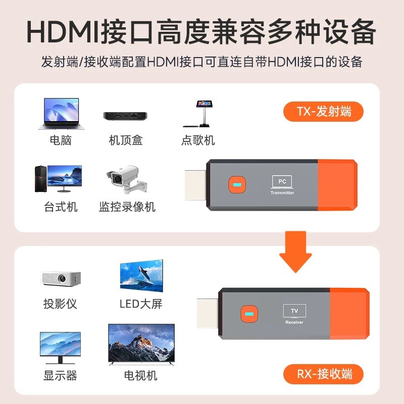 Wireless HDMI Transmitter 1080P High-Definition Video Screen Projector Same-Screen Device Desktop Computer Connected to Tv Projector