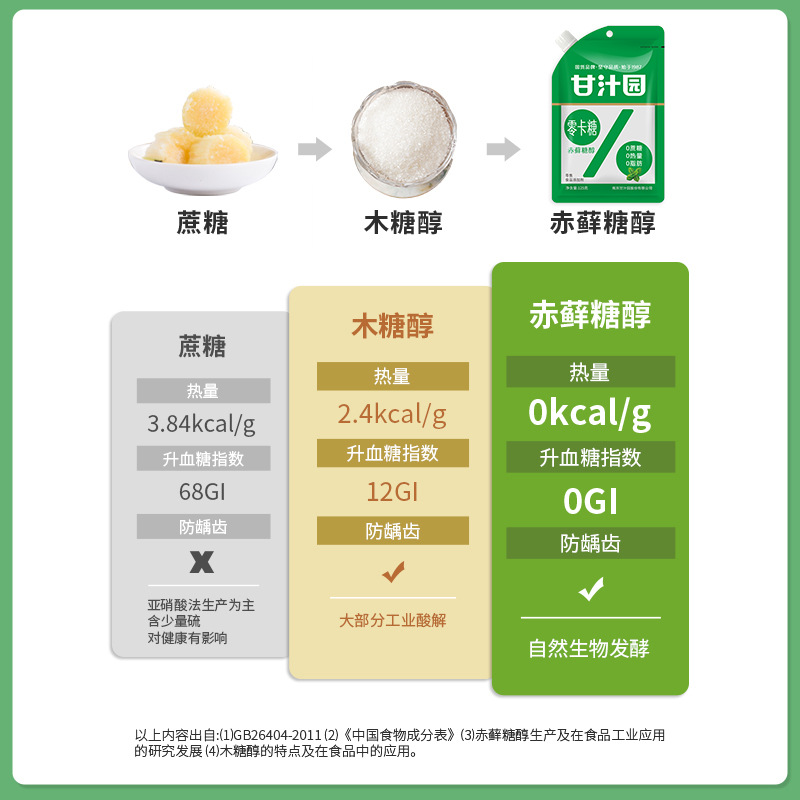 Ganzhiyuan Zero-Calorie Sugar 125g Erythritol 0-Calorie Sugar 0 Sucrose 0 Fat Sweet Sugar Powder Light Meal Sugar Substitute