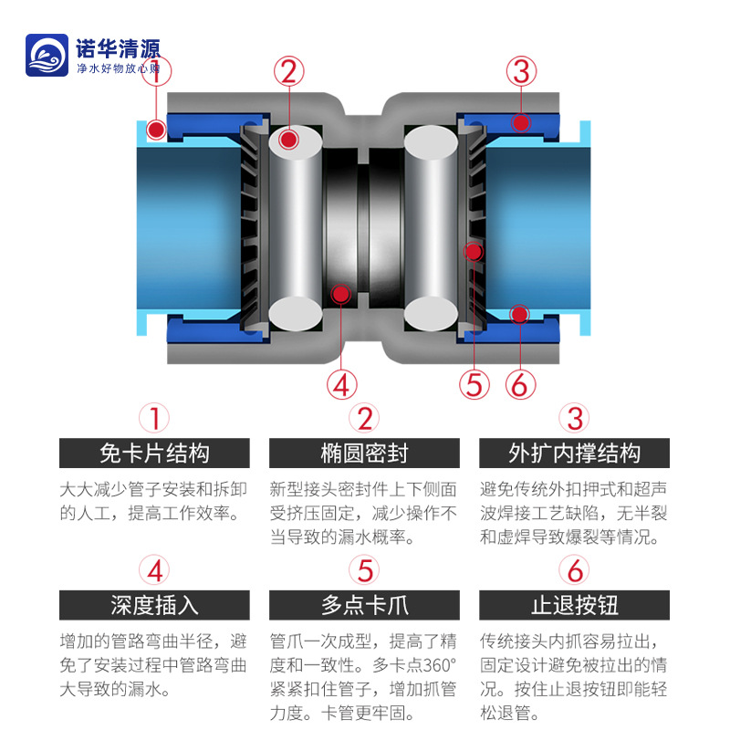 Water purifier 2 points 3 quick connector household water purifier filter accessories card-free quick plug plastic one-word connector