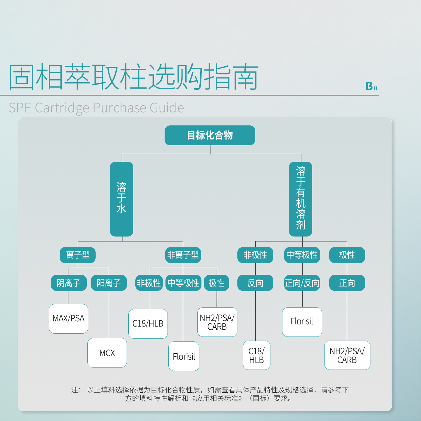Solid phase extraction column C18 CARB GCB MCX MAX PSA HLB NH2 Florisil filter SPE