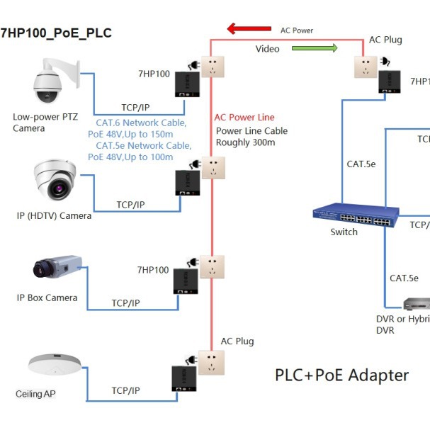 7INOVA7 flag AV600PoE power cat security monitoring network transmission and power supply problems are fully solved