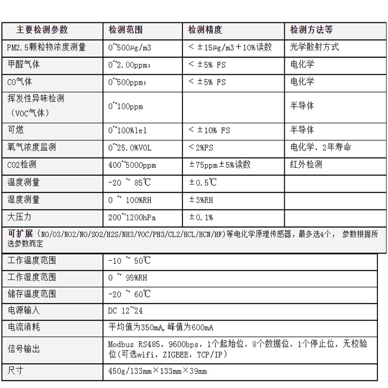 Multi-Parameter Atmospheric Environment Online Detector Detects Pm2.5 Particles in Indoor Environments and Public Open Areas