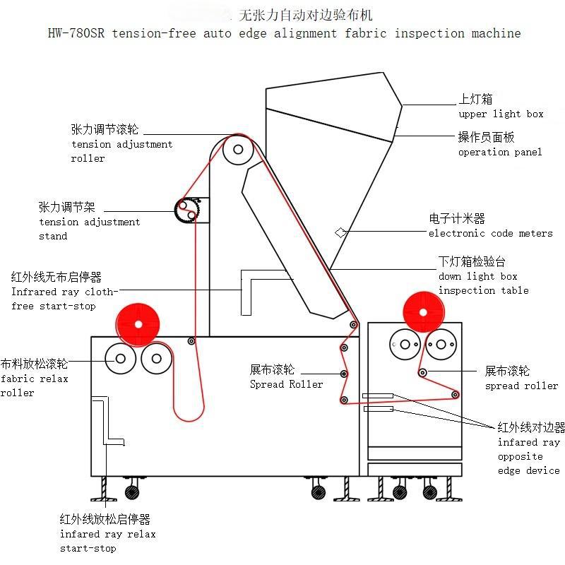 Songxia Manufacturer Direct Sales Electric Eye Edge-To-Edge Fabric Inspection Machine Fully Automatic Intelligent Multi-Functional Cloth Rolling Machine Tensionless Fabric Inspection Machine