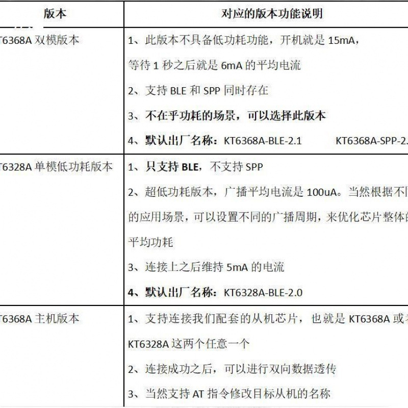 Bluetooth Audio Core Kt6368A Chip Ic Module Serial Port 5.1 Dual Mode Blespp Jerry Sop8At Instruction Transparent