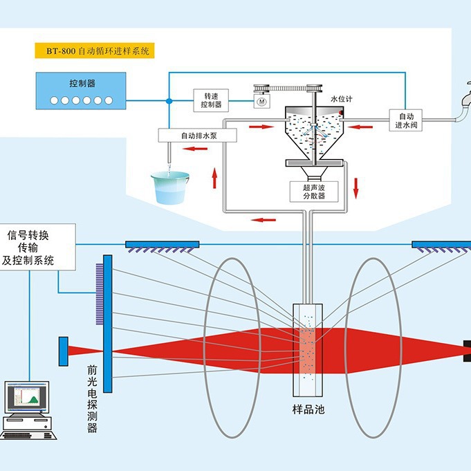 Dry and Wet Metal Bt-9300S Powder Particle Size Diameter Analysis Measuring Instrument Powder Coating Laser Particle Size Analyzer