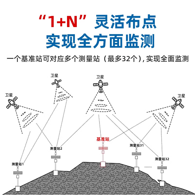 High-Precision Beidou Receiver Gnss Displacement Monitoring Station Geological Disaster Monitoring Station Slope Ground Settlement Monitoring