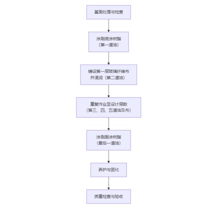 Fiberglass Reinforced Plastic Anti-Corrosion, Chemical Plant Floor Acid and Alkali Pool Sewage Pool Lining Anti-Corrosion, Industrial Storage Tank Anti-Corrosion Layer Construction