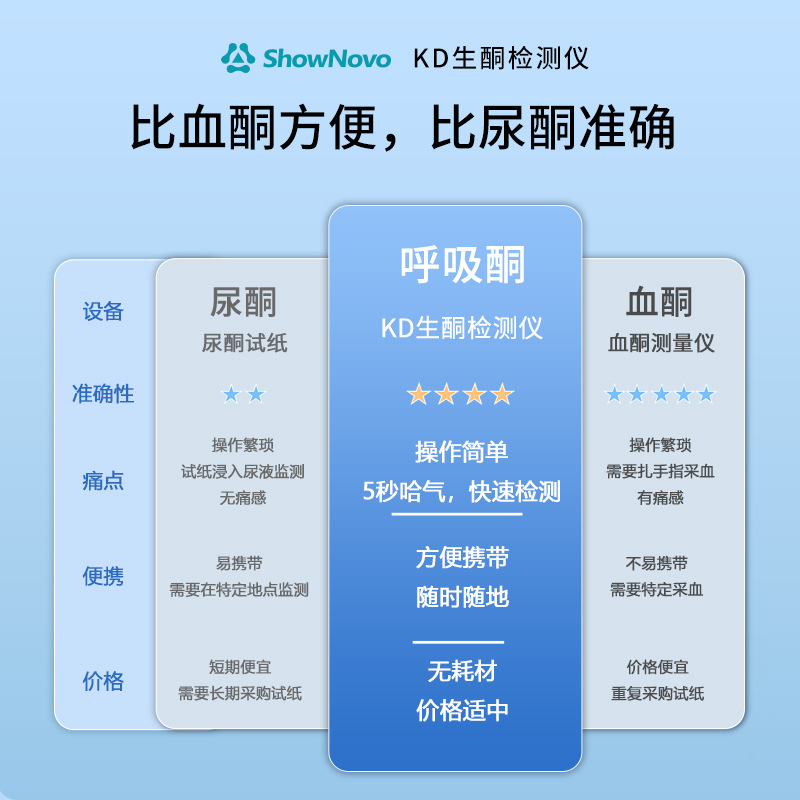 Amazon Cross-Border Ketogenic Detector Fat Burning Elf Blood Ketone Test Respiratory Ketone Monitoring Type-C Charging
