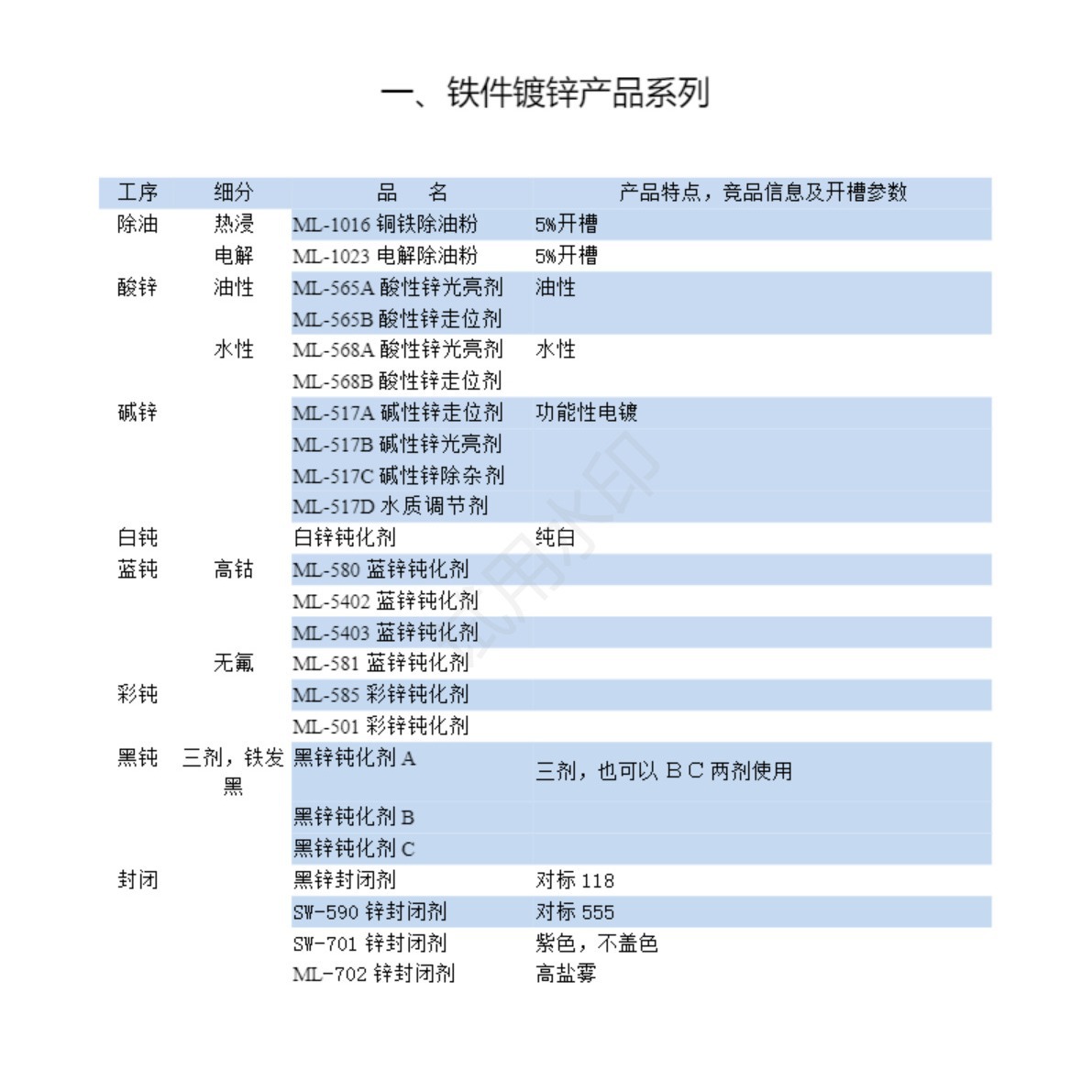 Acidic Galvanizing Agent Is Economical in Dosage, Easy to Operate, Saves Time and Effort, Is Rust-Proof and Corrosion-Resistant Galvanizing Additive