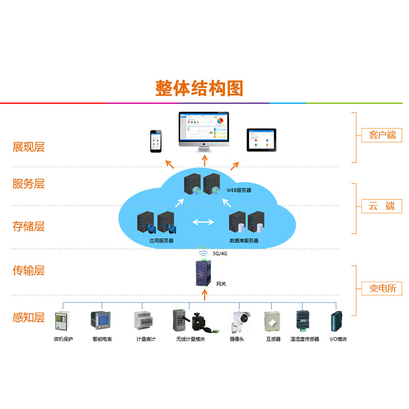 Ankerui Acrelcloud-1000 Substation Operation and Maintenance Cloud Platform Centralized Monitoring and Remote Operation and Maintenance Management