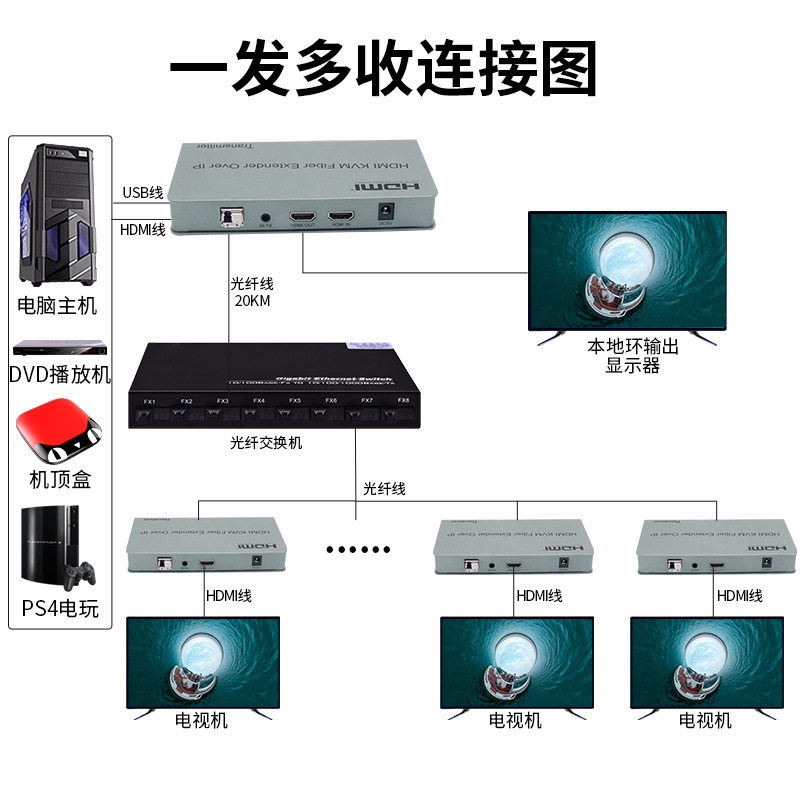 HDMI KVM Optical Fiber Extender 20KM HD transceiver IP optical fiber optical transceiver HDMI KVM optical transceiver