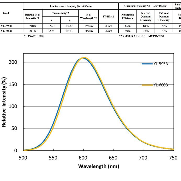 Β-Sialon Beta-Sialon Fluorescent Powder Car Light Lighting Led Fluorescent Powder Yellow-Green Powder High Color Rendering Fluorescent Powder