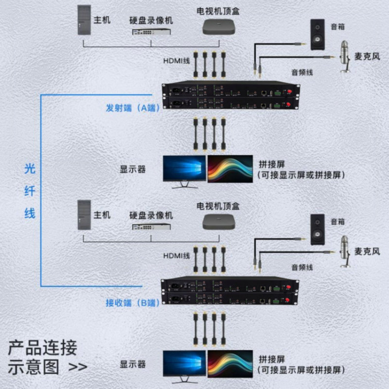 3-Way Bidirectional HDMI Optical Transceiver + 3-Way Bidirectional Audio 3-Way Bidirectional HDMI Fiber Optic Transceiver