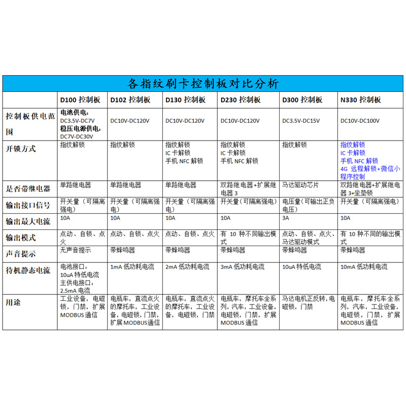 D100 Fingerprint Control Modified Acquisition and Recognition Module Module Circuit Board Modbus Relay Access Control Waterproof
