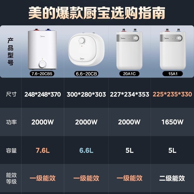 Midea 5-Liter Small Kitchen Treasure First-Class Small Electric Water Heater Household Water Storage Type Fast Heating Kitchen Bathroom 7.6 Liters
