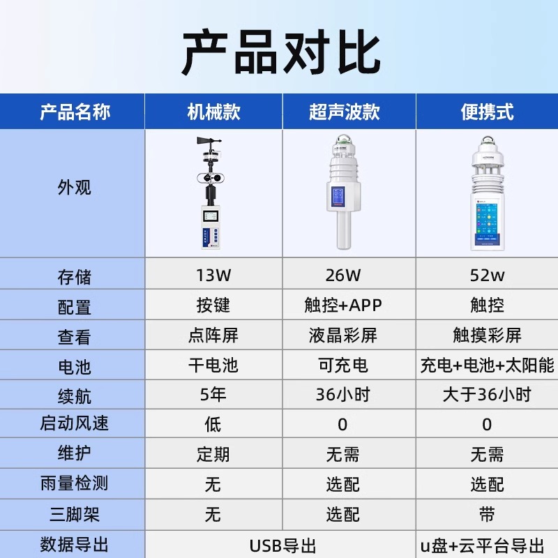 Handheld Weather Station Small Machinery Portable Wind Speed Wind Direction Agriculture Forestry Environment Handheld Weather Station
