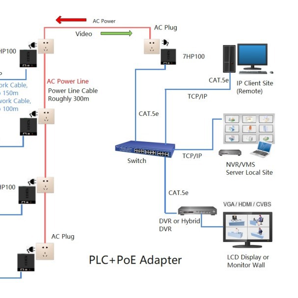 7INOVA7 flag AV600PoE power cat security monitoring network transmission and power supply problems are fully solved