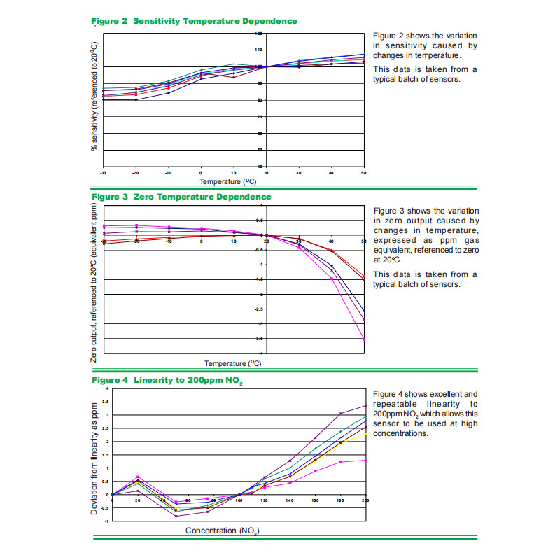 British Alphasense Electrochemical Sulfur Dioxide Sensor No2-Ae Spot Special Price