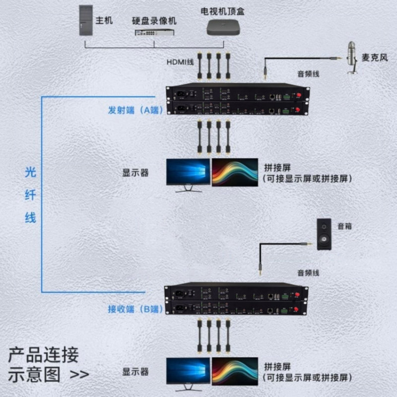 6Ch HDMI Optical Transceiver + 6Ch Audio + 1Ch Rs232 Data + USB Keyboard and Mouse 6Ch HDMI Optical Fiber Transceiver
