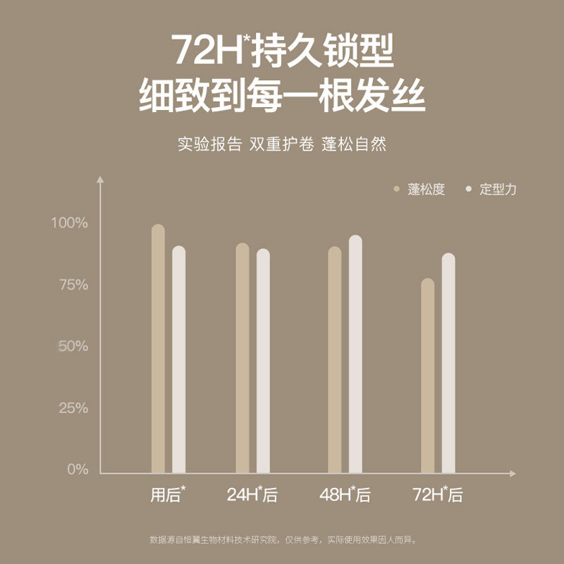 Jizhi vera light curly fragrance elastic hair fluffy moisturizing styling care barber shop with hair