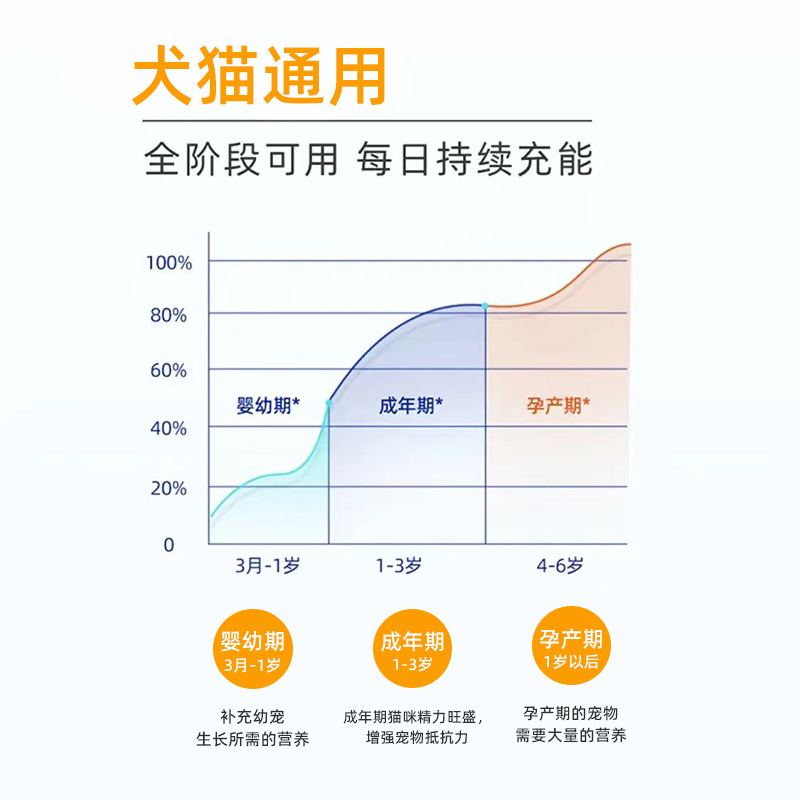 Pet Probiotic Powder for Dogs and Cats, General Digestive Aid for Dogs and Cats, Gastrointestinal Conditioning Active Probiotic Powder, Gastrointestinal Treasure