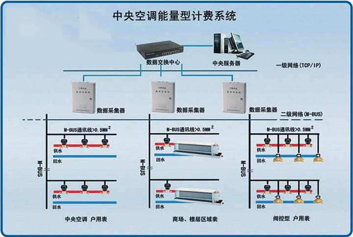 Ultrasonic Energy Meter Cold Heat Meter Air Conditioning Metering Heating Metering RS485 Remote Meter Reading Metering