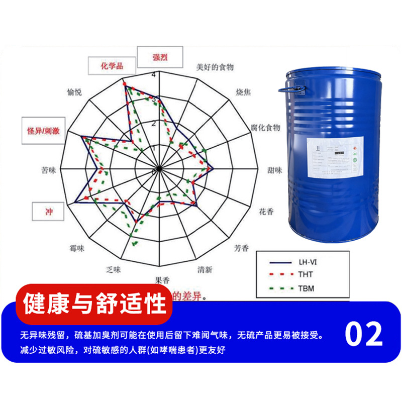 Odorant for Natural Gas Pipeline Leak Detection, Special Deodorant Without Secondary Pollution, Environmentally Friendly, Stable and Residue-Free Odorant