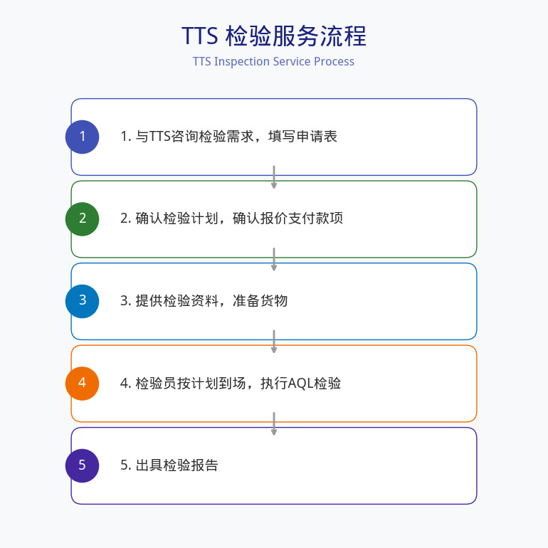 Hardware Accessories/Crafts Export Third-Party Inspection Company/Test/Factory Inspection Services/Oversight