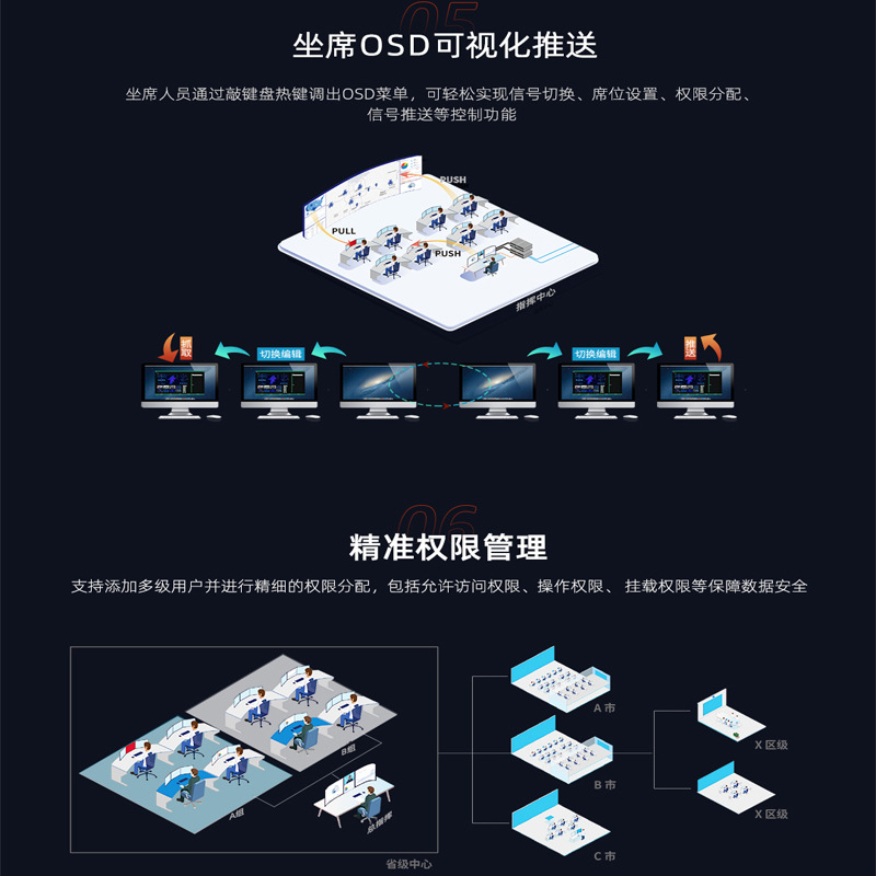 4K Fiber Optic Lossless Dual Flow Link Dual Backup Dual Power Supply Distributed Kvm Visual Seat Collaboration System