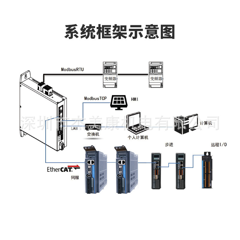 Jiemeikang Codesys Programmable Multi-Axis Controller Ethercat Driver Motion Controller System