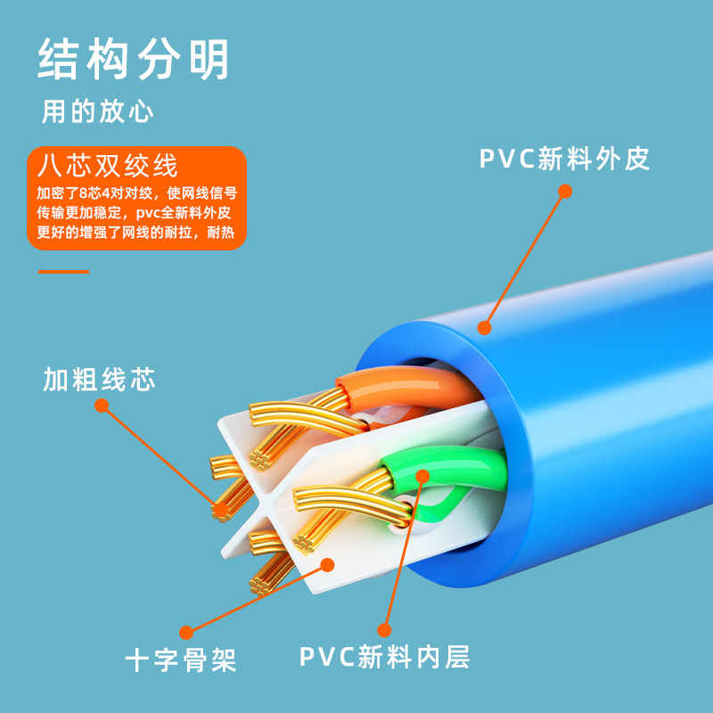 Six kinds of gigabit finished broadband network cable seven kinds of computer router 1m jumper wholesale outdoor monitoring cat6 line